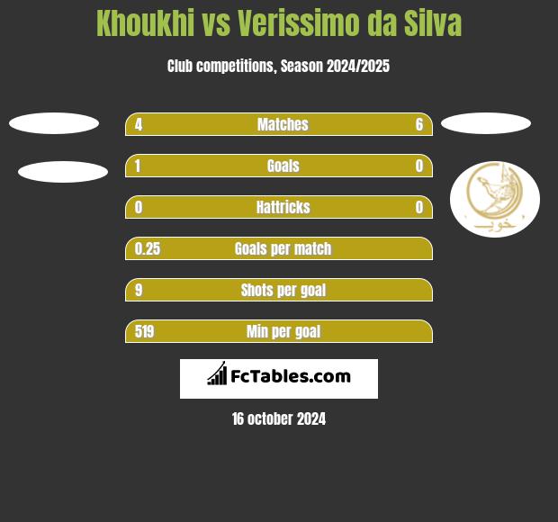 Khoukhi vs Verissimo da Silva h2h player stats