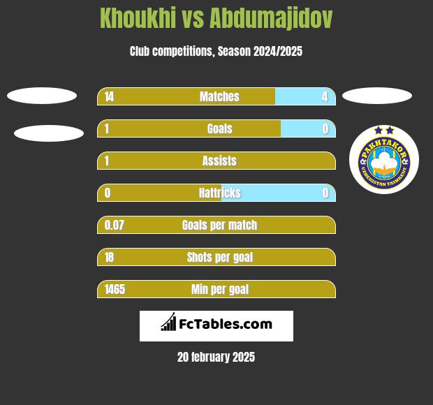 Khoukhi vs Abdumajidov h2h player stats