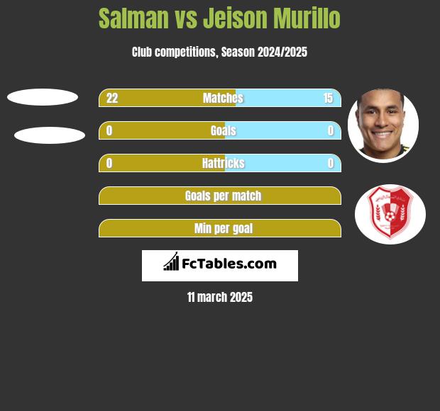 Salman vs Jeison Murillo h2h player stats