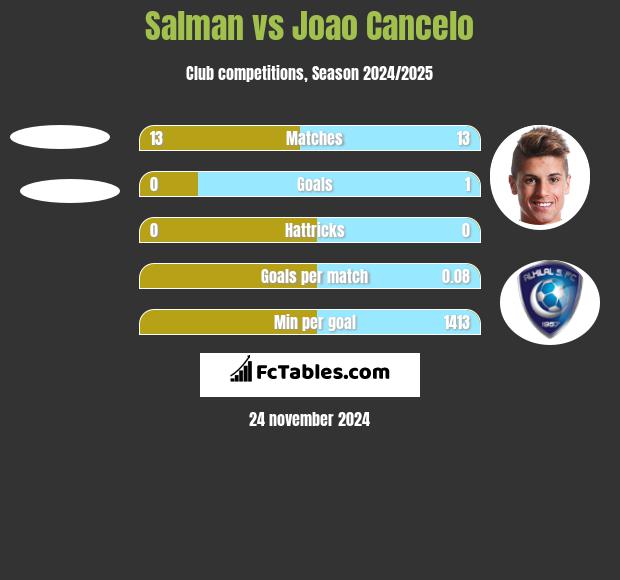 Salman vs Joao Cancelo h2h player stats