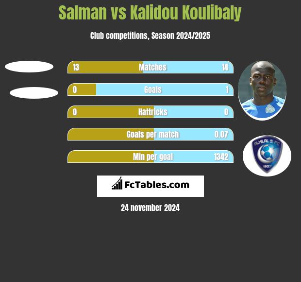 Salman vs Kalidou Koulibaly h2h player stats