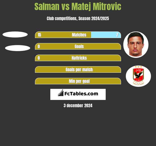 Salman vs Matej Mitrovic h2h player stats