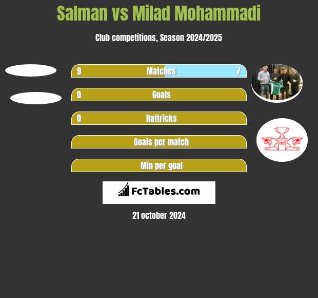 Salman vs Milad Mohammadi h2h player stats