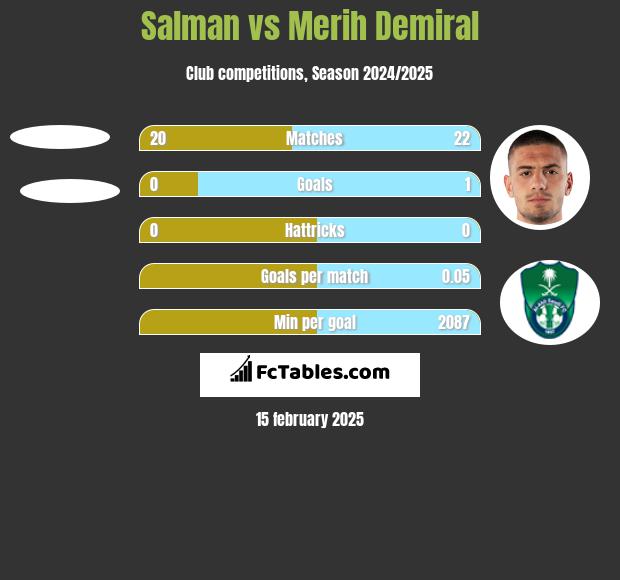 Salman vs Merih Demiral h2h player stats