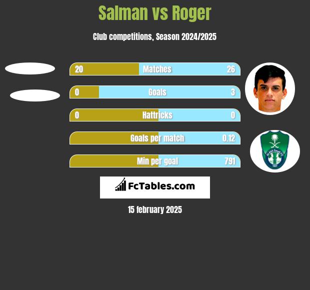 Salman vs Roger h2h player stats