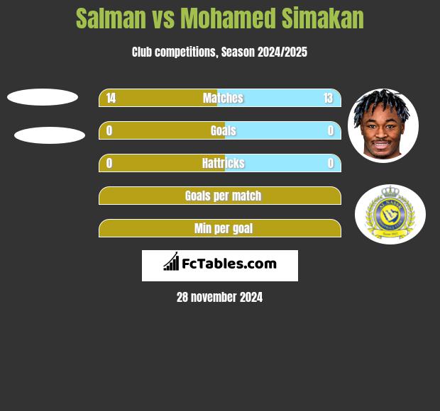 Salman vs Mohamed Simakan h2h player stats