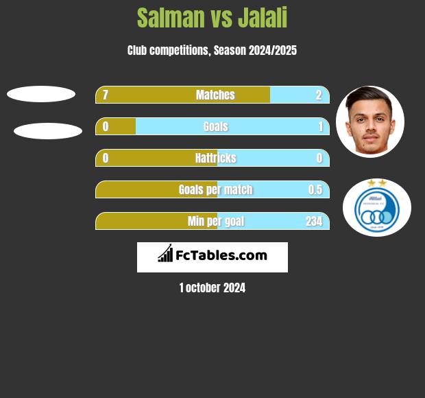 Salman vs Jalali h2h player stats