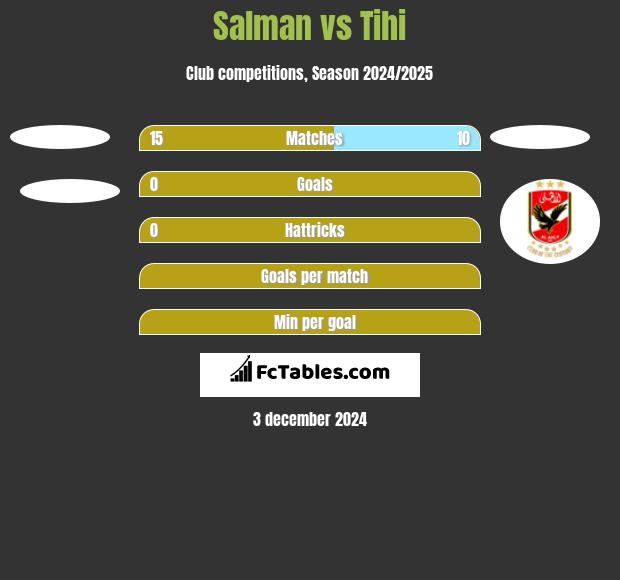 Salman vs Tihi h2h player stats