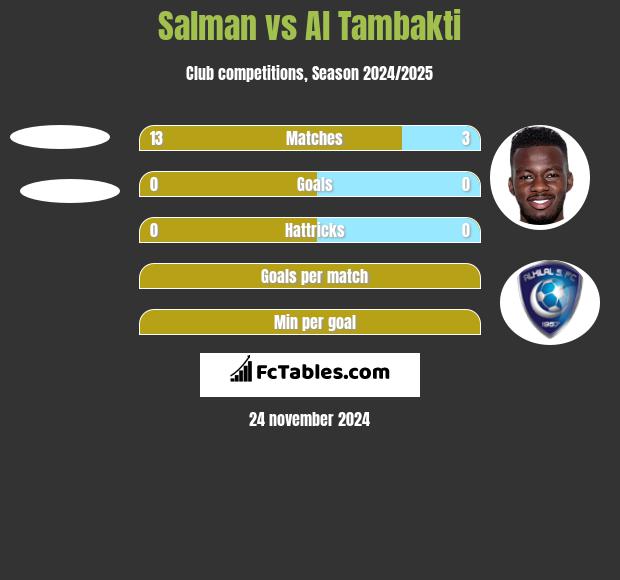 Salman vs Al Tambakti h2h player stats