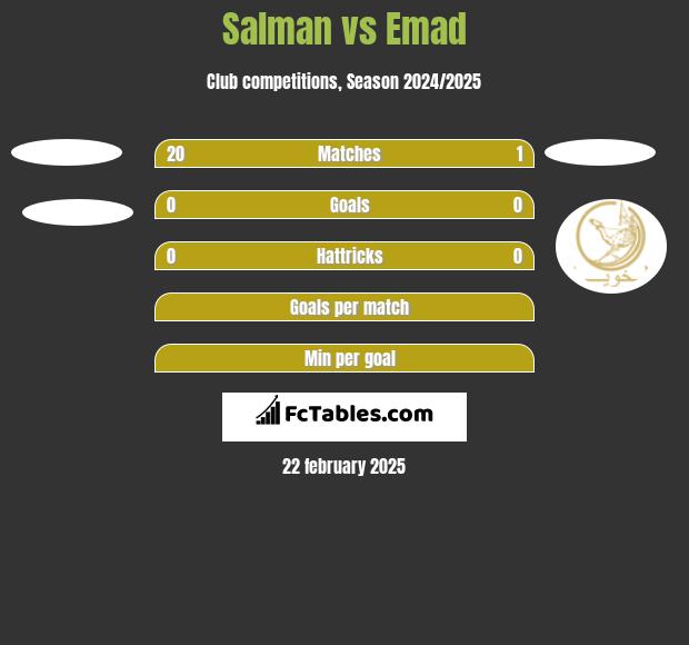 Salman vs Emad h2h player stats