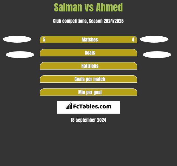 Salman vs Ahmed h2h player stats