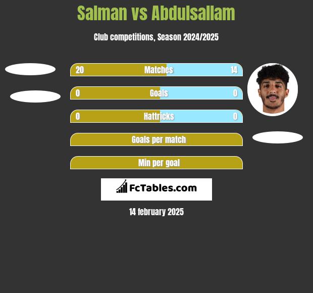 Salman vs Abdulsallam h2h player stats