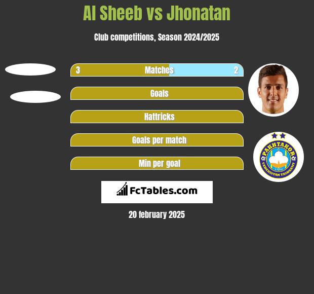 Al Sheeb vs Jhonatan h2h player stats