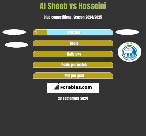 Al Sheeb vs Hosseini h2h player stats