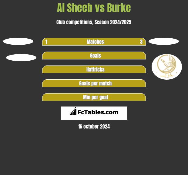 Al Sheeb vs Burke h2h player stats