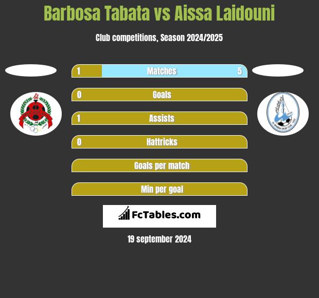 Barbosa Tabata vs Aissa Laidouni h2h player stats