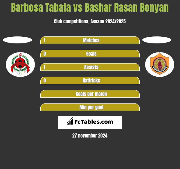 Barbosa Tabata vs Bashar Rasan Bonyan h2h player stats