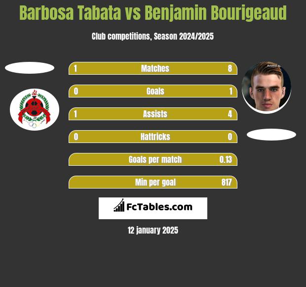 Barbosa Tabata vs Benjamin Bourigeaud h2h player stats