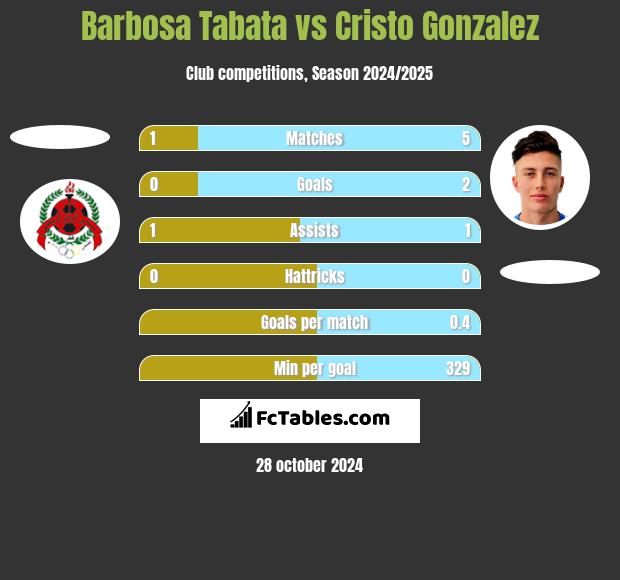 Barbosa Tabata vs Cristo Gonzalez h2h player stats