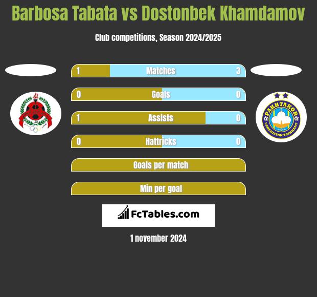 Barbosa Tabata vs Dostonbek Khamdamov h2h player stats