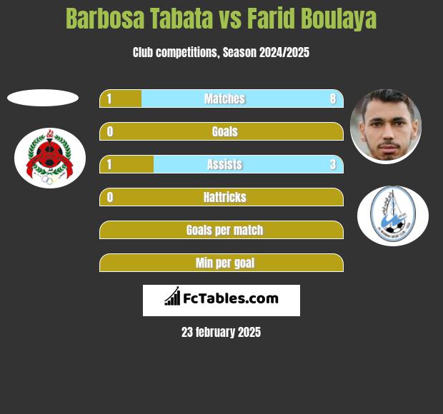 Barbosa Tabata vs Farid Boulaya h2h player stats