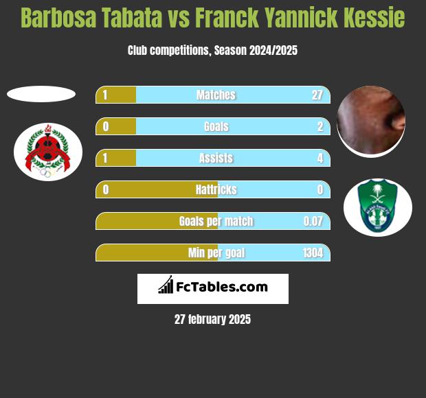 Barbosa Tabata vs Franck Yannick Kessie h2h player stats