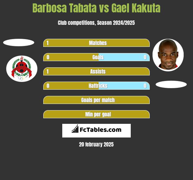 Barbosa Tabata vs Gael Kakuta h2h player stats