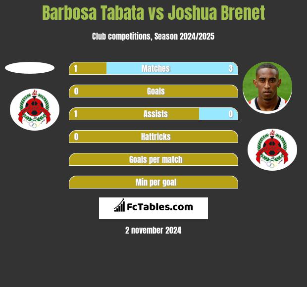 Barbosa Tabata vs Joshua Brenet h2h player stats