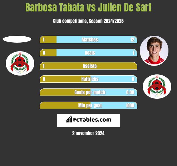 Barbosa Tabata vs Julien De Sart h2h player stats