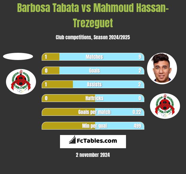 Barbosa Tabata vs Mahmoud Hassan-Trezeguet h2h player stats