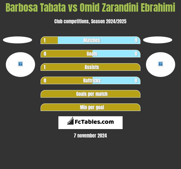 Barbosa Tabata vs Omid Zarandini Ebrahimi h2h player stats