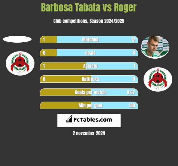 Barbosa Tabata vs Roger h2h player stats