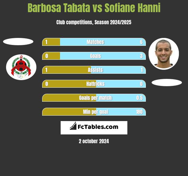 Barbosa Tabata vs Sofiane Hanni h2h player stats