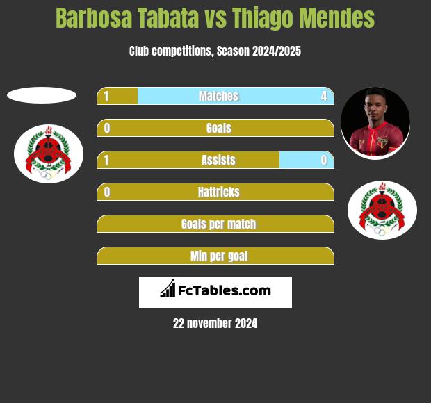 Barbosa Tabata vs Thiago Mendes h2h player stats