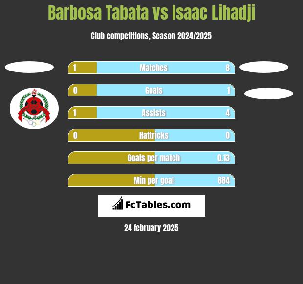 Barbosa Tabata vs Isaac Lihadji h2h player stats