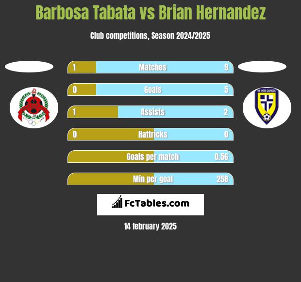 Barbosa Tabata vs Brian Hernandez h2h player stats