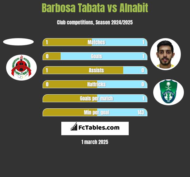 Barbosa Tabata vs Alnabit h2h player stats