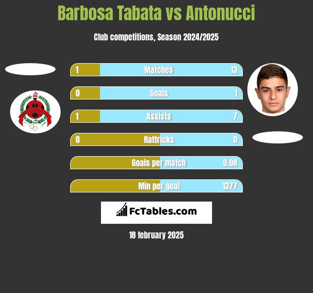 Barbosa Tabata vs Antonucci h2h player stats