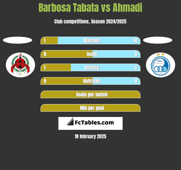 Barbosa Tabata vs Ahmadi h2h player stats