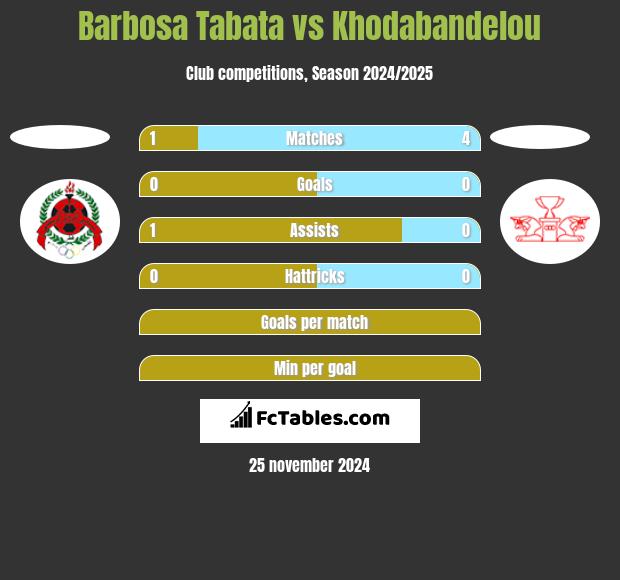 Barbosa Tabata vs Khodabandelou h2h player stats