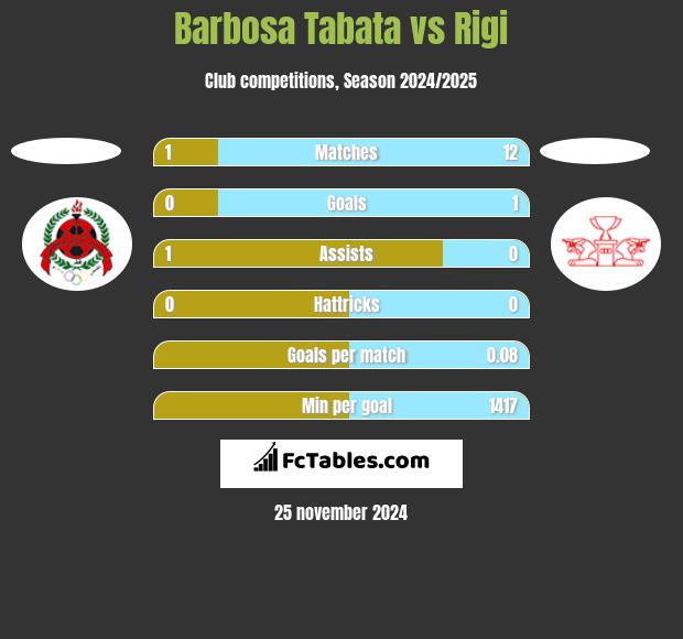 Barbosa Tabata vs Rigi h2h player stats