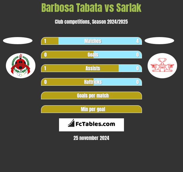 Barbosa Tabata vs Sarlak h2h player stats