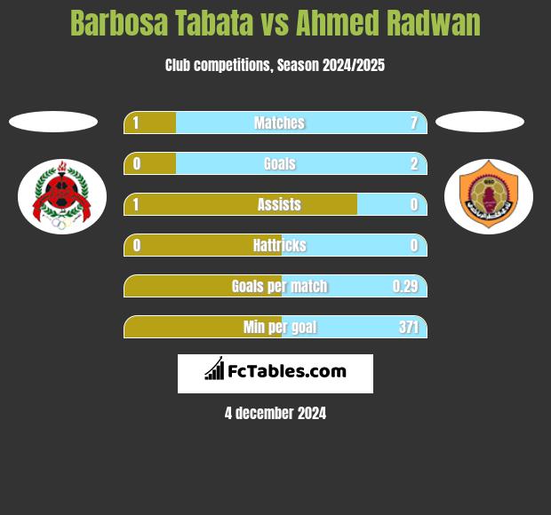 Barbosa Tabata vs Ahmed Radwan h2h player stats