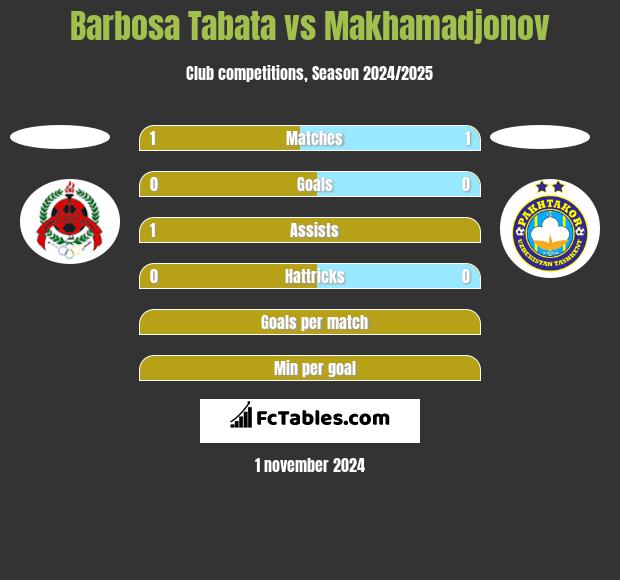 Barbosa Tabata vs Makhamadjonov h2h player stats