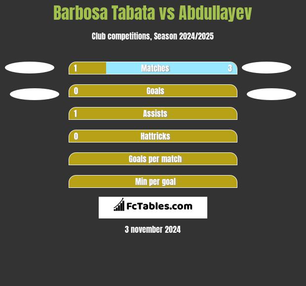 Barbosa Tabata vs Abdullayev h2h player stats