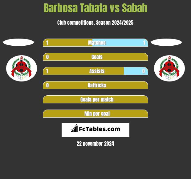 Barbosa Tabata vs Sabah h2h player stats