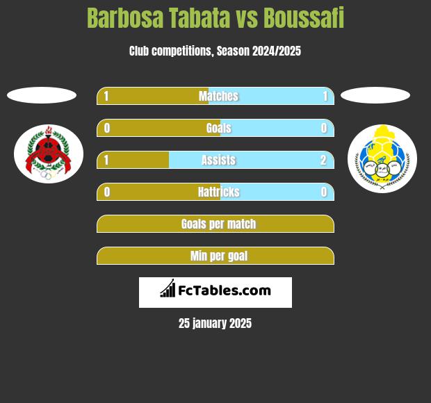 Barbosa Tabata vs Boussafi h2h player stats