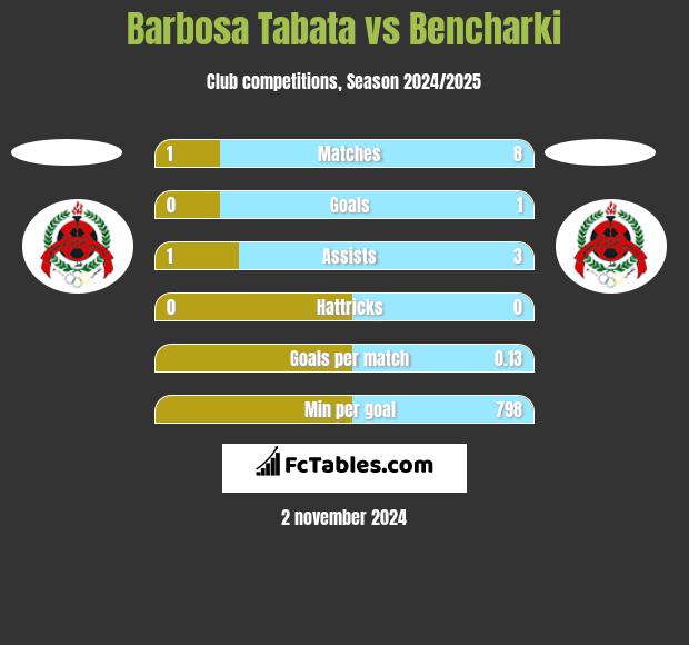 Barbosa Tabata vs Bencharki h2h player stats