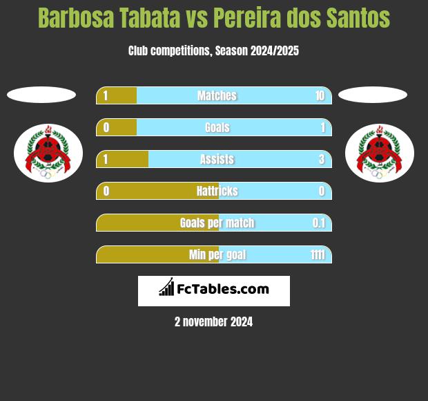 Barbosa Tabata vs Pereira dos Santos h2h player stats