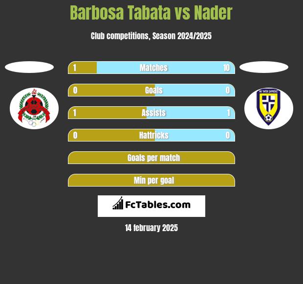 Barbosa Tabata vs Nader h2h player stats